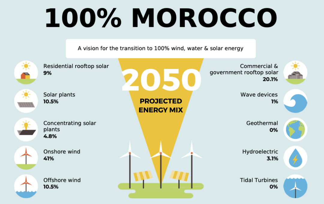 Morocco Adopts a new Bill on Personal Electricity Generation